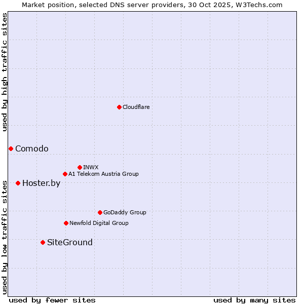 Market position of SiteGround vs. Hoster.by vs. Comodo