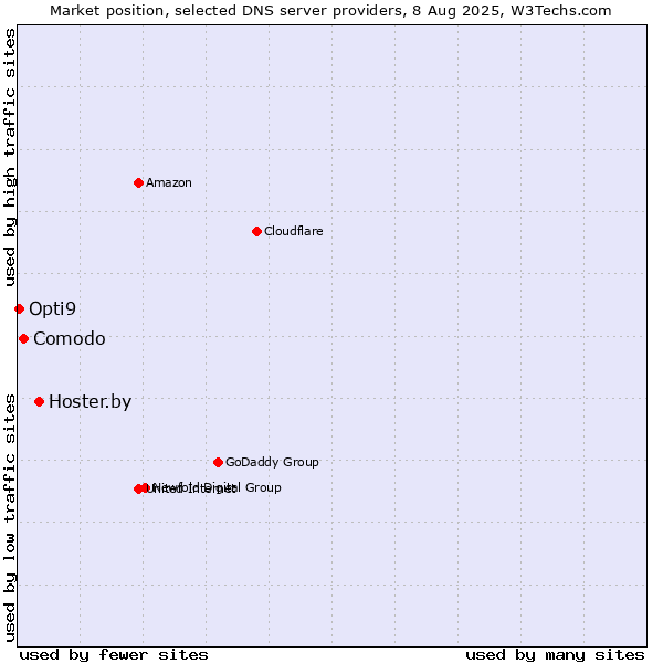Market position of Hoster.by vs. Comodo vs. Opti9