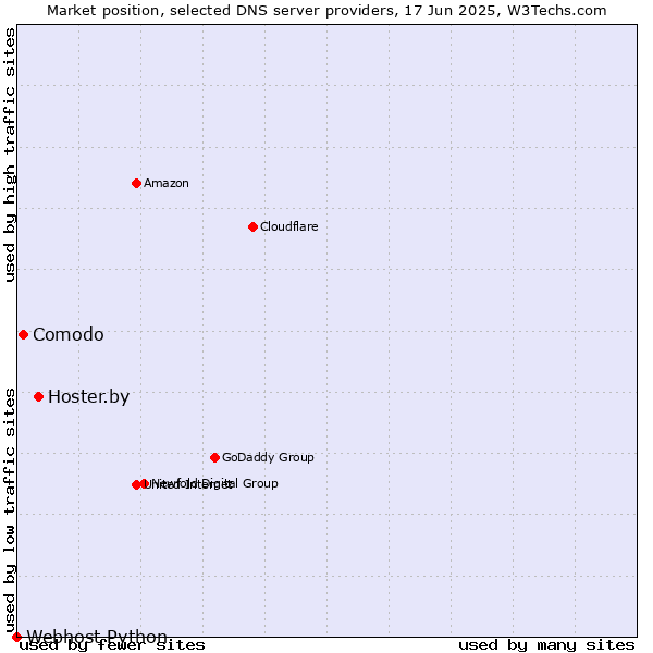 Market position of Hoster.by vs. Comodo vs. Webhost Python