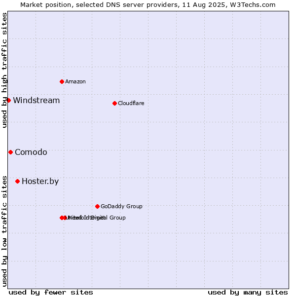 Market position of Hoster.by vs. Comodo vs. Windstream