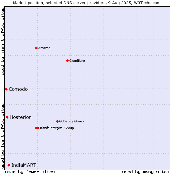 Market position of IndiaMART vs. Hosterion vs. Comodo