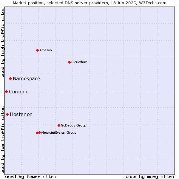 Market position of Namespace vs. Hosterion vs. Comodo