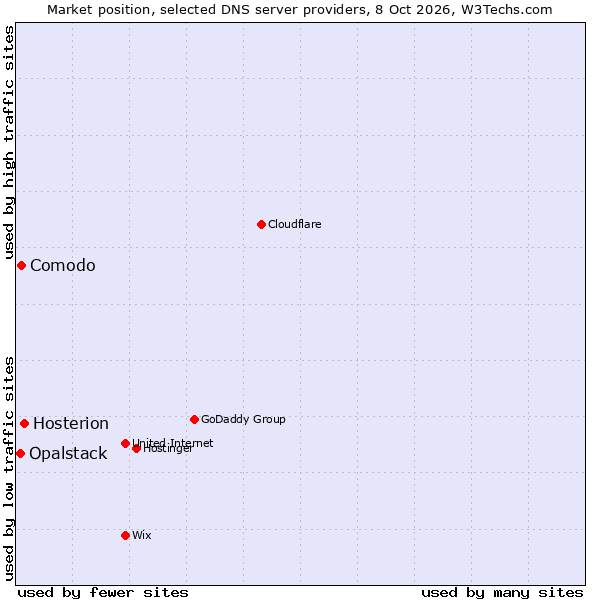 Market position of Hosterion vs. Comodo vs. Opalstack