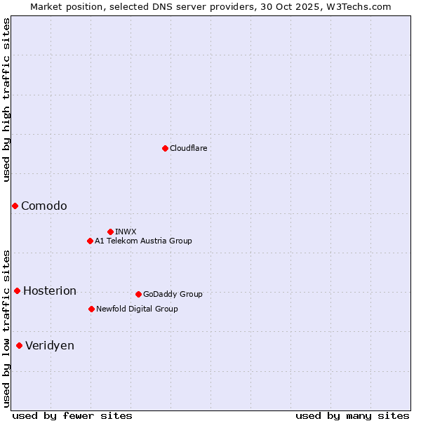 Market position of Veridyen vs. Hosterion vs. Comodo