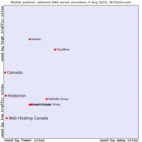 Market position of Web Hosting Canada vs. Hosterion vs. Comodo