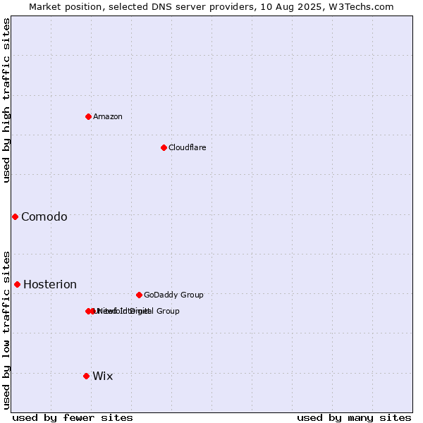 Market position of Wix vs. Hosterion vs. Comodo