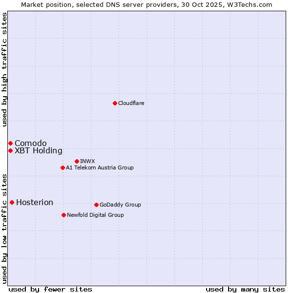Market position of Hosterion vs. XBT Holding vs. Comodo