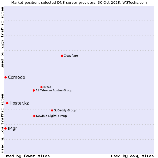 Market position of Hoster.kz vs. Comodo vs. IP.gr