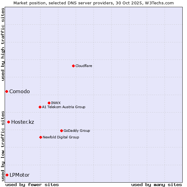 Market position of Hoster.kz vs. LPMotor vs. Comodo