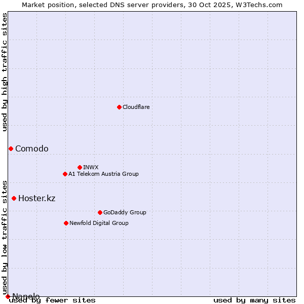 Market position of Hoster.kz vs. Comodo vs. Nanelo