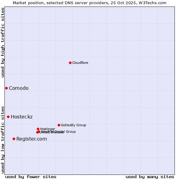 Market position of Register.com vs. Hoster.kz vs. Comodo