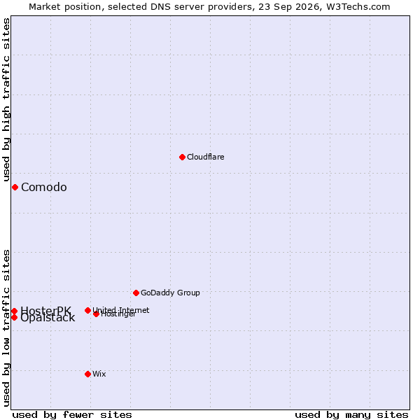 Market position of Comodo vs. Opalstack vs. HosterPK