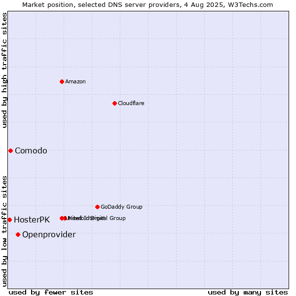 Market position of Openprovider vs. Comodo vs. HosterPK