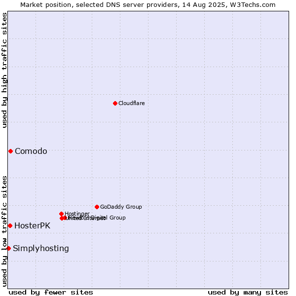 Market position of Comodo vs. HosterPK vs. Simplyhosting