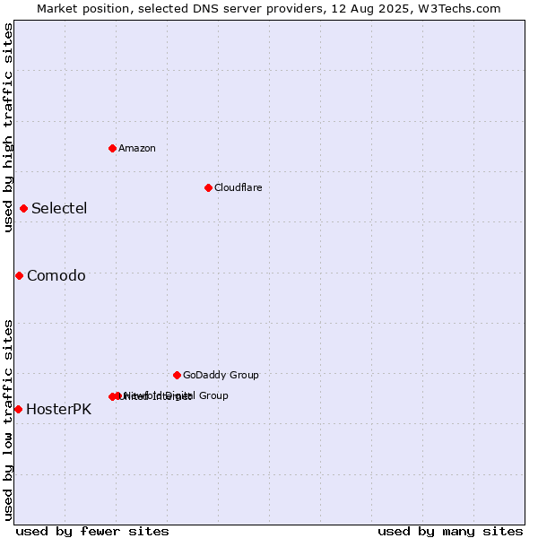 Market position of Selectel vs. Comodo vs. HosterPK