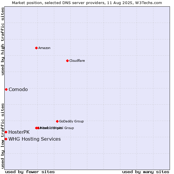 Market position of Comodo vs. HosterPK vs. WHG Hosting Services
