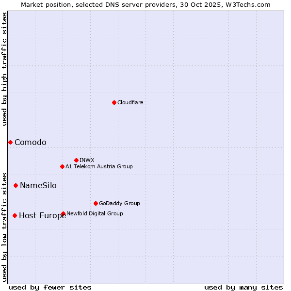 Market position of NameSilo vs. Host Europe vs. Comodo