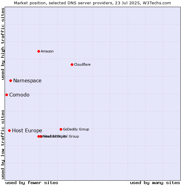 Market position of Namespace vs. Host Europe vs. Comodo