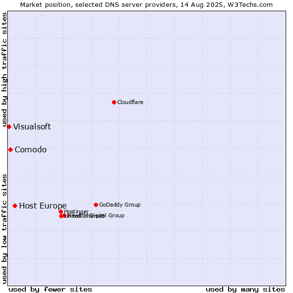 Market position of Host Europe vs. Comodo vs. Visualsoft