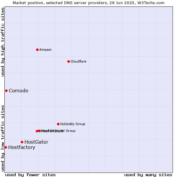 Market position of HostGator vs. Comodo vs. Hostfactory