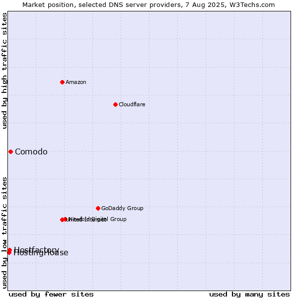 Market position of Comodo vs. Hostfactory vs. HostingHouse