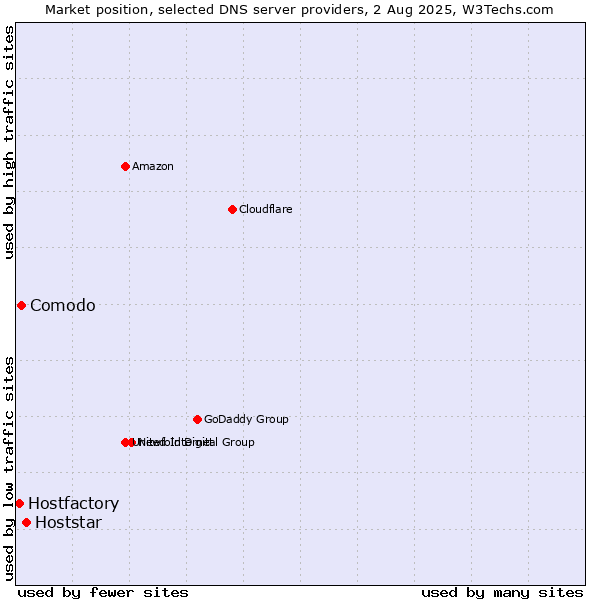 Market position of Hoststar vs. Comodo vs. Hostfactory
