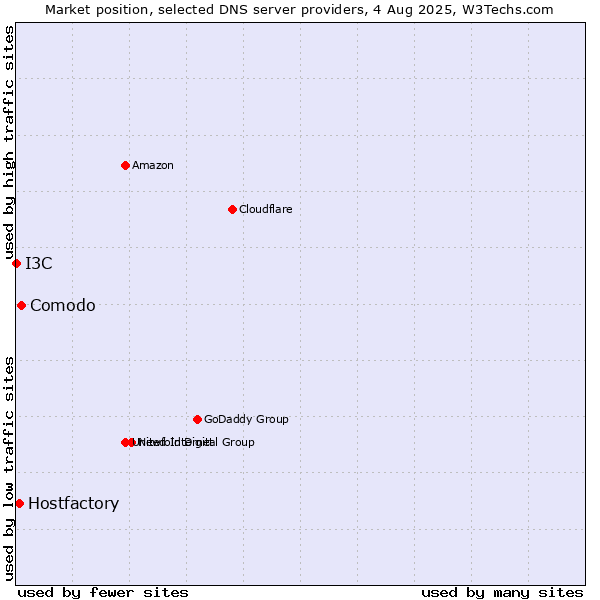 Market position of Comodo vs. Hostfactory vs. I3C