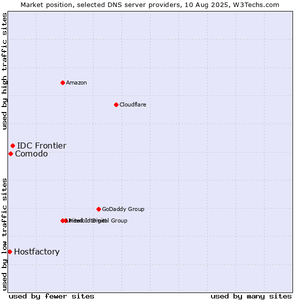 Market position of IDC Frontier vs. Comodo vs. Hostfactory