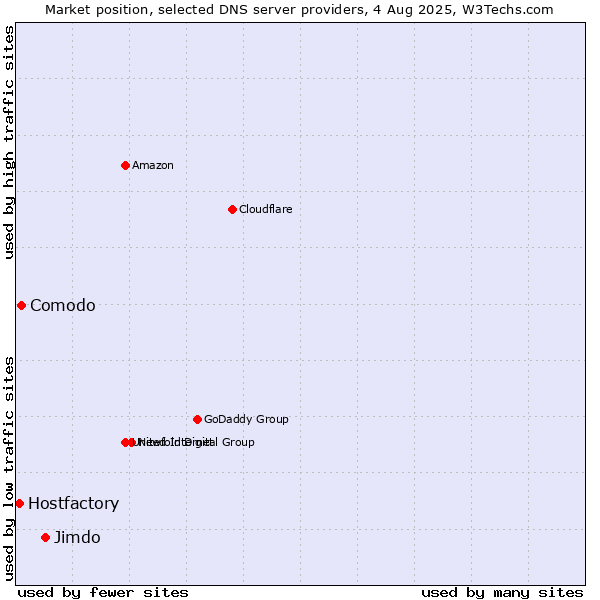 Market position of Jimdo vs. Comodo vs. Hostfactory