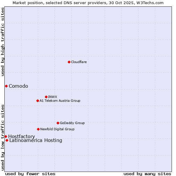 Market position of Latinoamérica Hosting vs. Comodo vs. Hostfactory