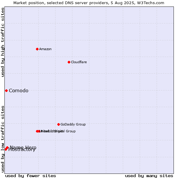 Market position of Name Hero vs. Comodo vs. Hostfactory