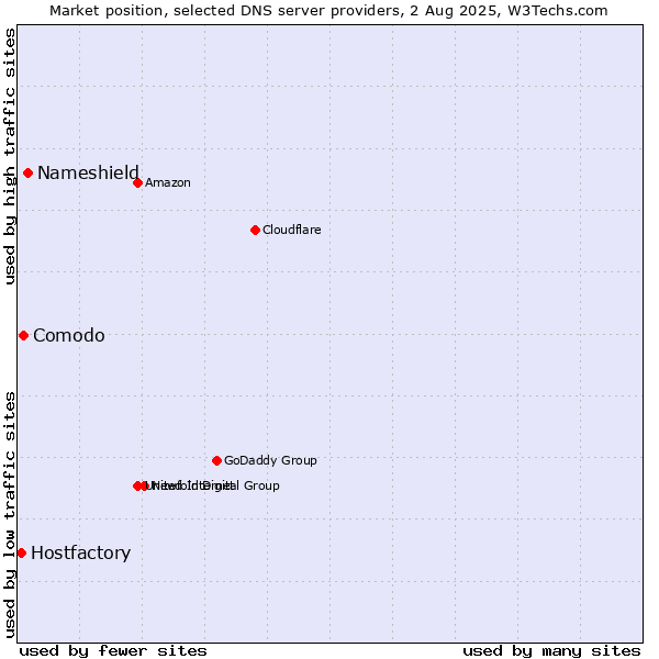 Market position of Nameshield vs. Comodo vs. Hostfactory
