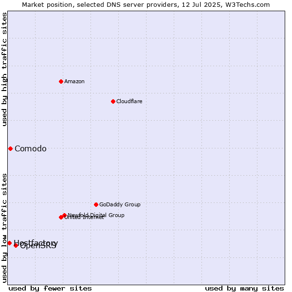 Market position of OpenSRS vs. Comodo vs. Hostfactory