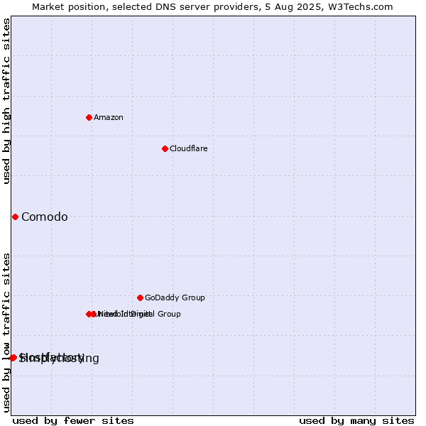 Market position of Comodo vs. Hostfactory vs. Simplyhosting