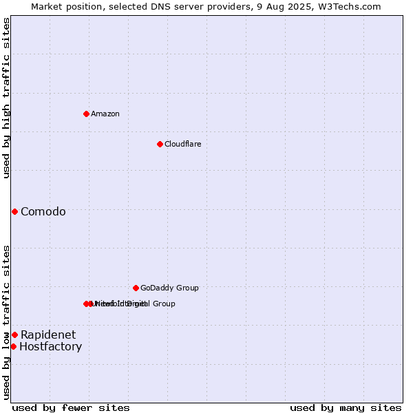 Market position of Rapidenet vs. Comodo vs. Hostfactory