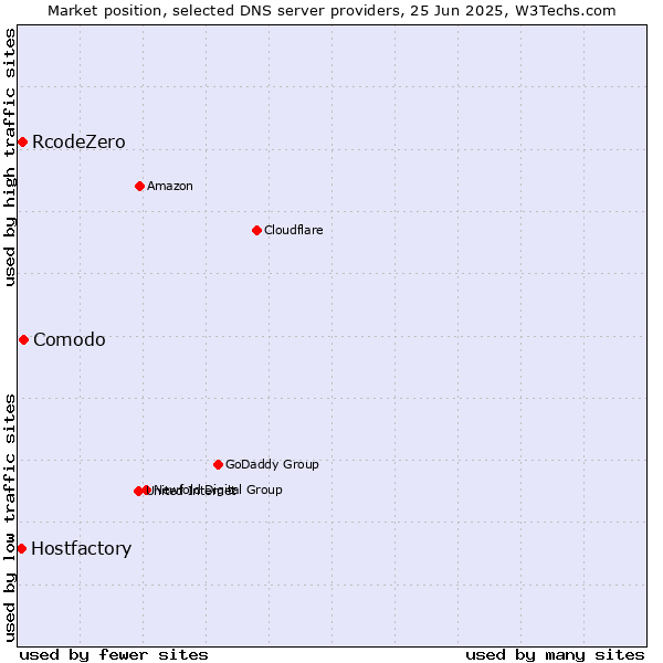 Market position of Comodo vs. RcodeZero vs. Hostfactory