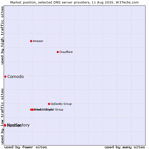 Market position of Comodo vs. Rochen vs. Hostfactory
