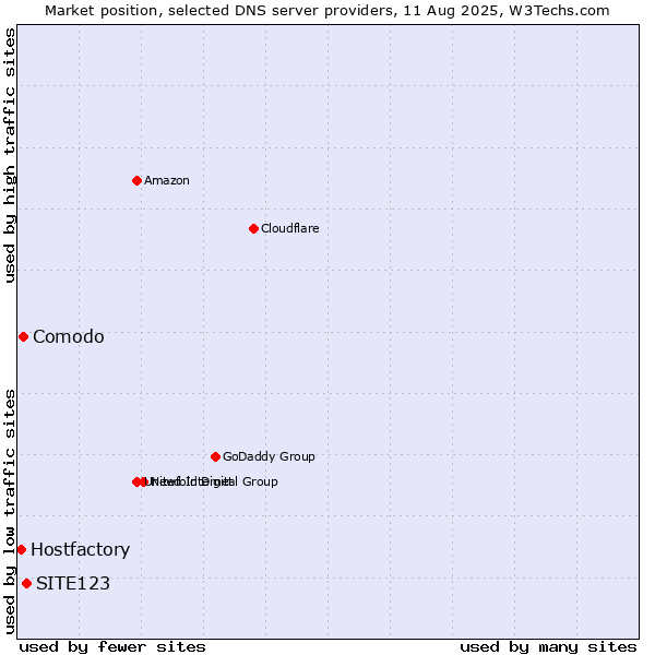 Market position of SITE123 vs. Comodo vs. Hostfactory