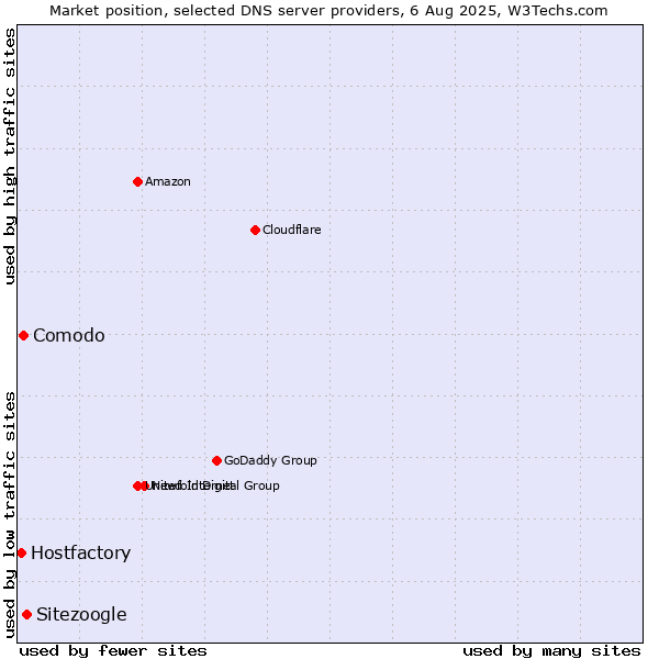 Market position of Sitezoogle vs. Comodo vs. Hostfactory