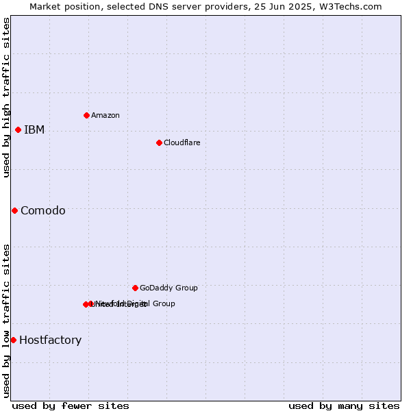 Market position of IBM vs. Comodo vs. Hostfactory