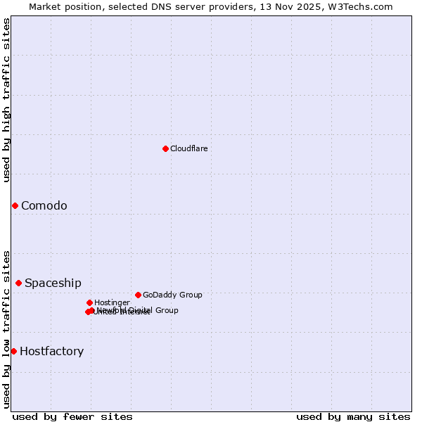 Market position of Spaceship vs. Comodo vs. Hostfactory