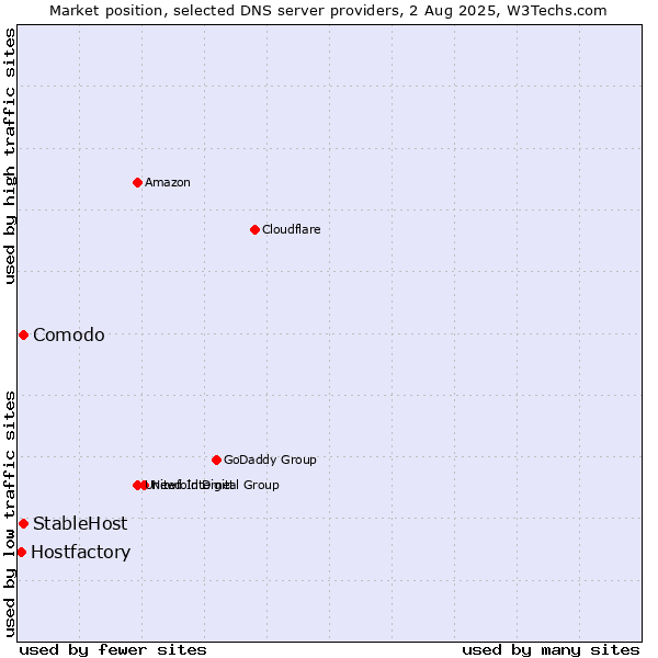 Market position of Comodo vs. StableHost vs. Hostfactory