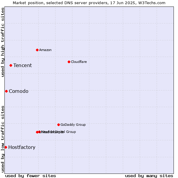Market position of Tencent vs. Comodo vs. Hostfactory