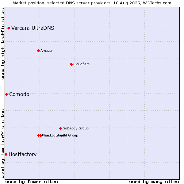 Market position of Vercara UltraDNS vs. Comodo vs. Hostfactory
