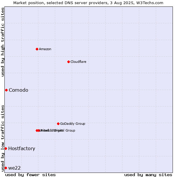 Market position of Comodo vs. Hostfactory vs. we22