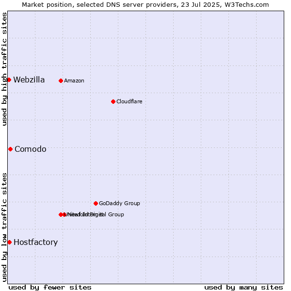 Market position of Comodo vs. Hostfactory vs. Webzilla