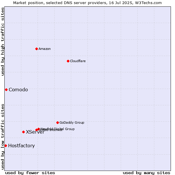 Market position of XServer vs. Comodo vs. Hostfactory