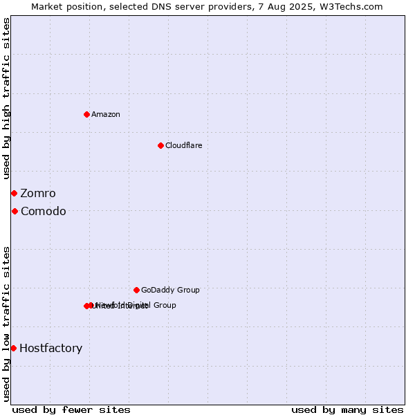 Market position of Comodo vs. Zomro vs. Hostfactory