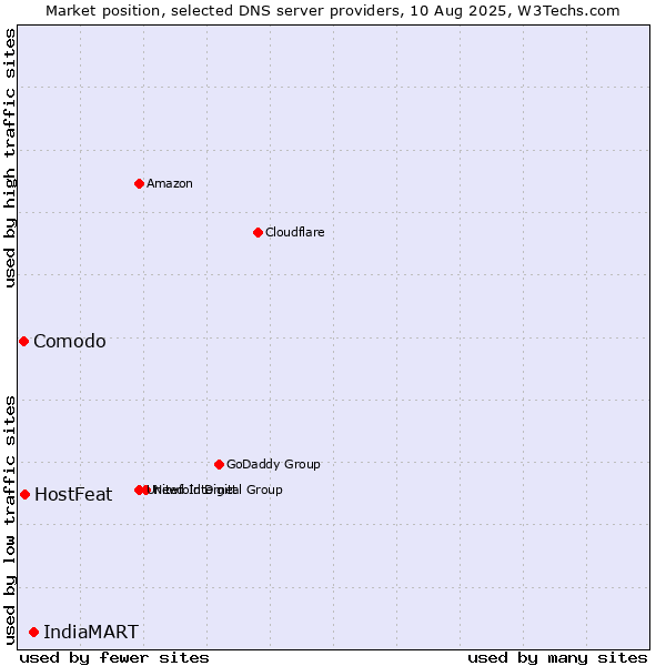 Market position of IndiaMART vs. HostFeat vs. Comodo