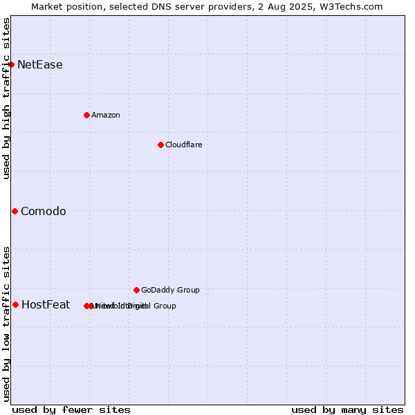 Market position of HostFeat vs. Comodo vs. NetEase